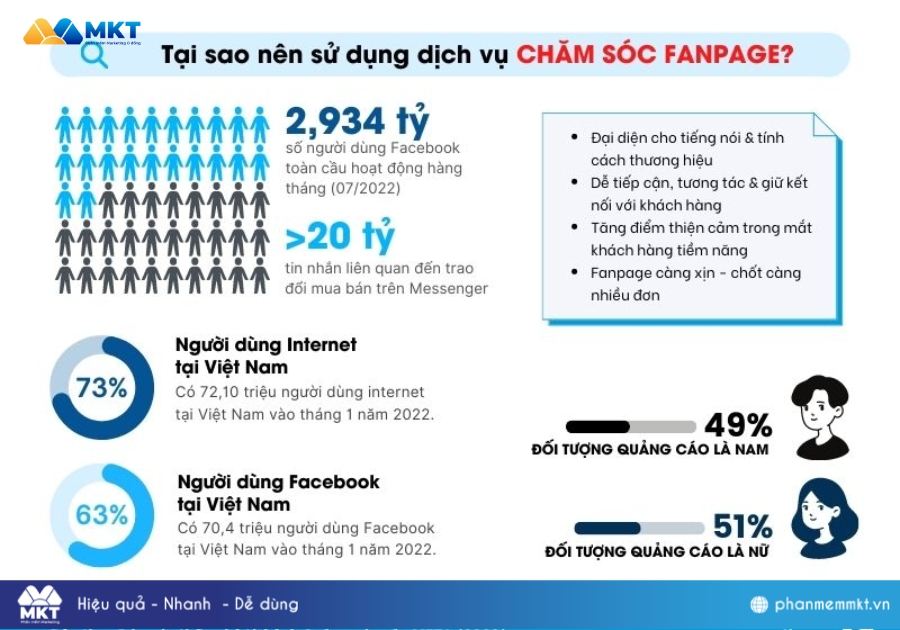 Dịch vụ chăm sóc fanpage Facebook trọn gói Dịch vụ chăm sóc fanpage Facebook trọn gói